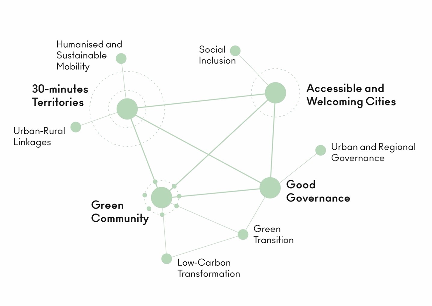 Emerging Topics of the URBACT Action Planning Network ECONNECTING
