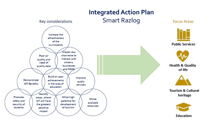 IoTxChange - Razlog BG Integrated Action Plan