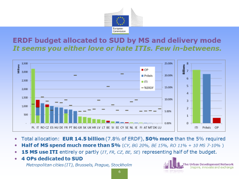 ERDF budget allocated to SUD by MS and delivery mode (Source: Matko 2016) ERDF budget allocated to SUD by MS and delivery mode (Source: Matko 2016)