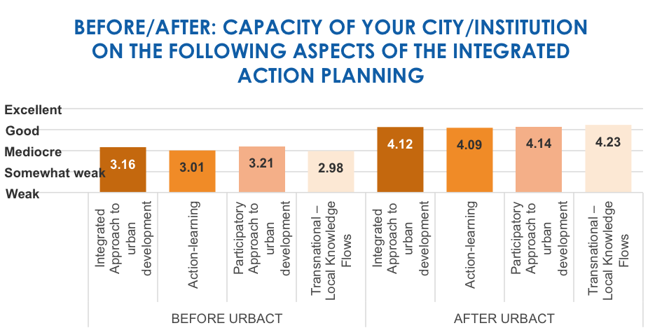 APN Capacity Building - before and after URBACT