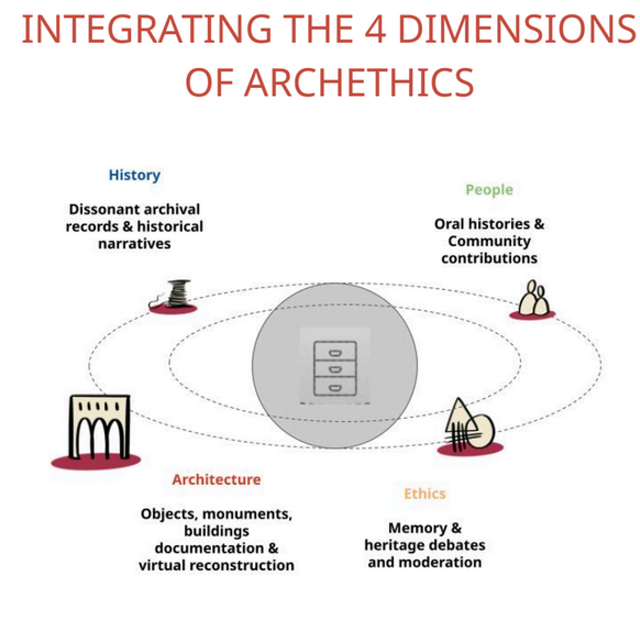 4 dimensions Archehtics
