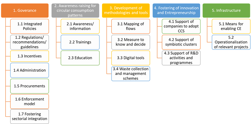 Lines of intervention graphic