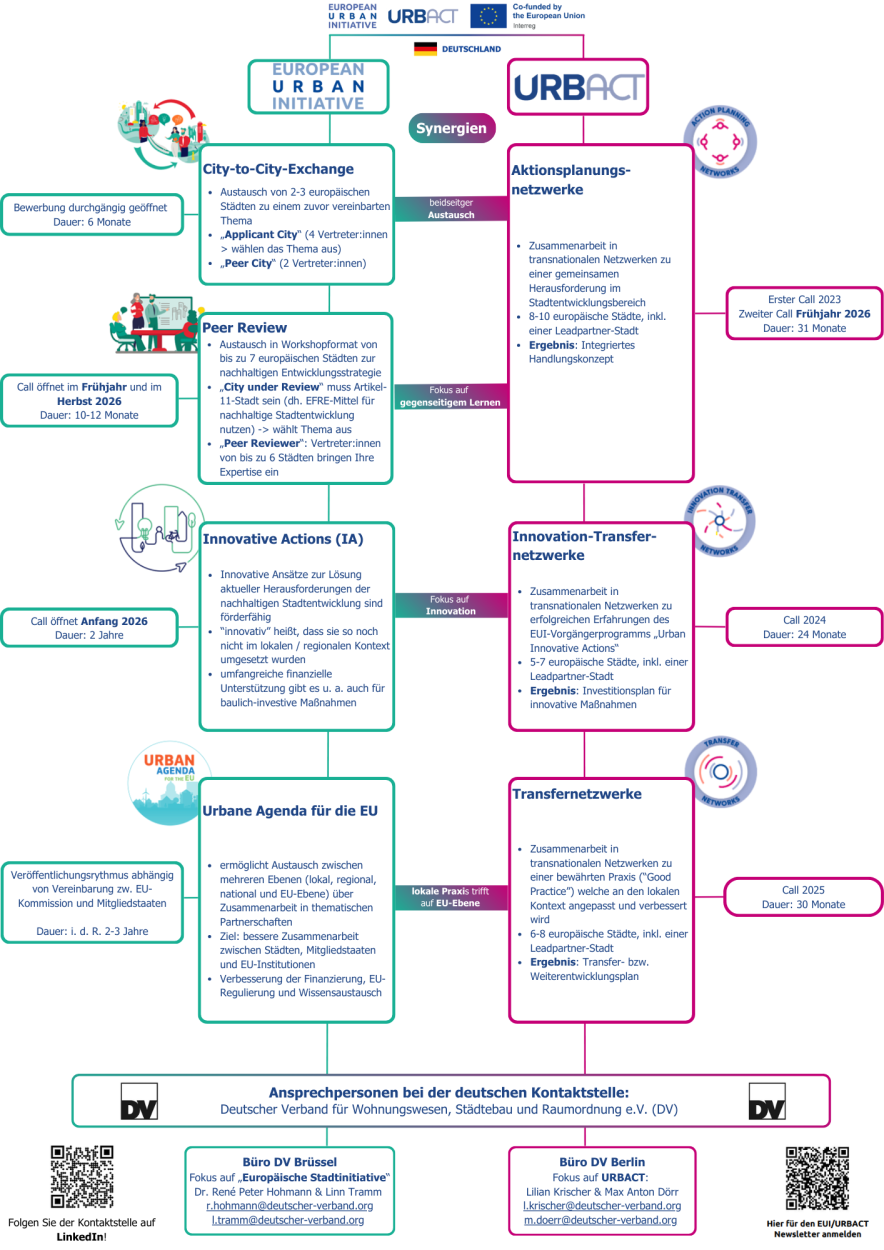 Overview URBACT and EUI