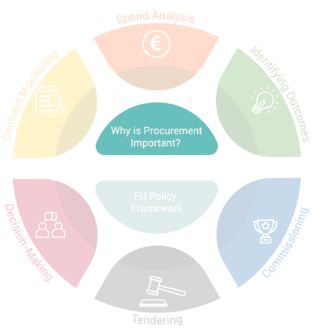 Cycle of Public Procurement