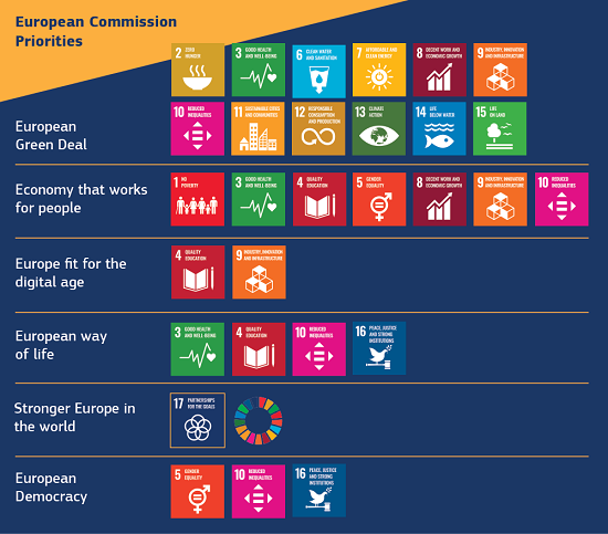 European Commission's priorities clusterred by SDGs