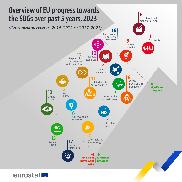 Überblick zum SDG-Fortschritt in der EU von Eurostat