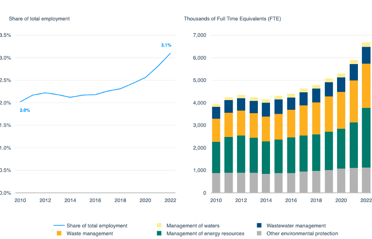 Figure 2: Employment in the EU’s environmental goods and services sector by domain, 2010-2022, European Environment Agency