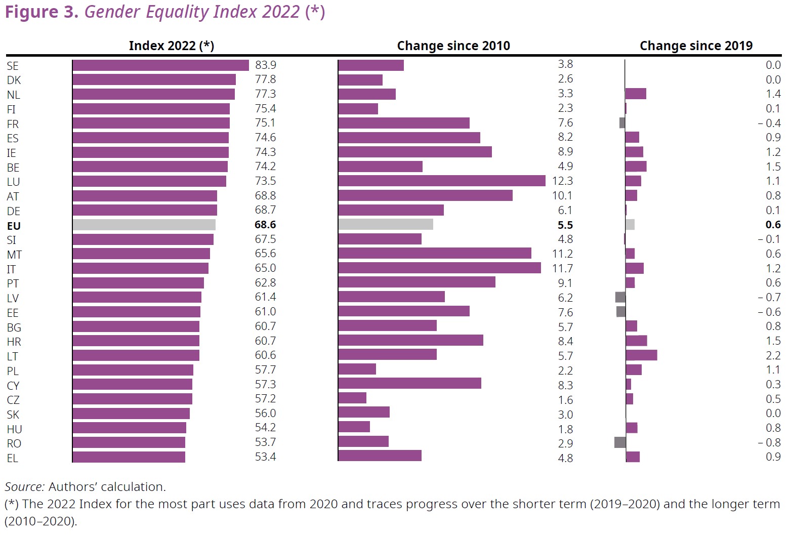 Gender Equality Index for the EU-27 2022