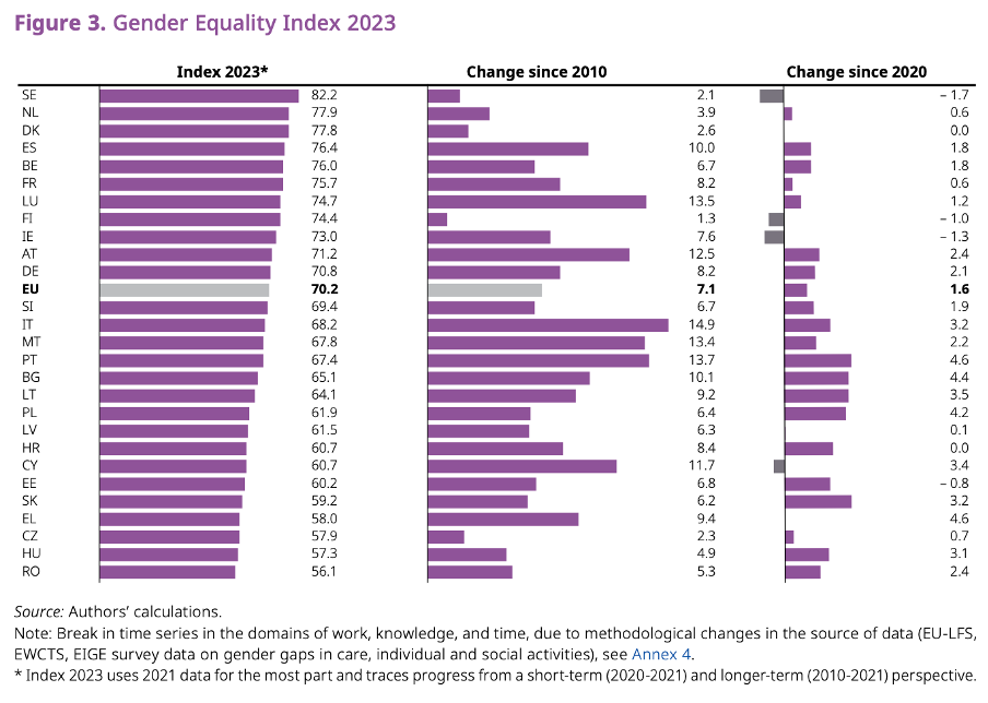 Figure 3. Gender Equality Index