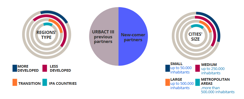 Grafiken zu den genehmigten URBACT-Aktionsplanungs-Netzwerke: Regionen, Newcomer und Stadtgröße.