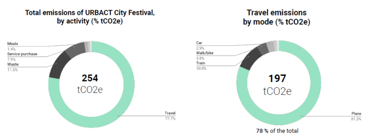 Carbon emission rates from the City Festival 2022