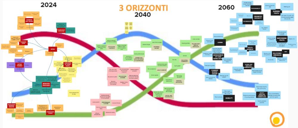 Perugia (IT): „Három horizont” munkalap