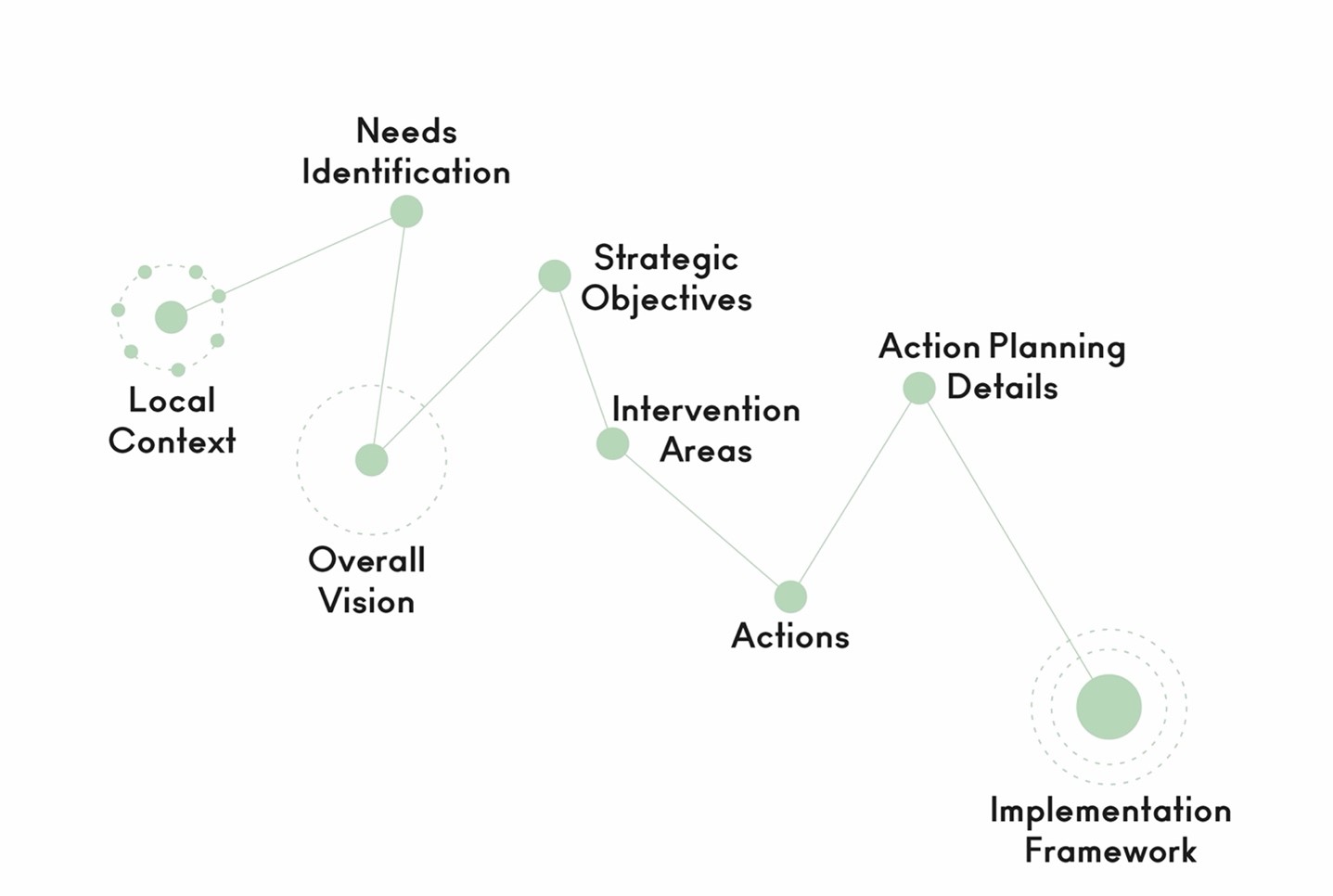 the ECONNECTING Plannig Process at a glance