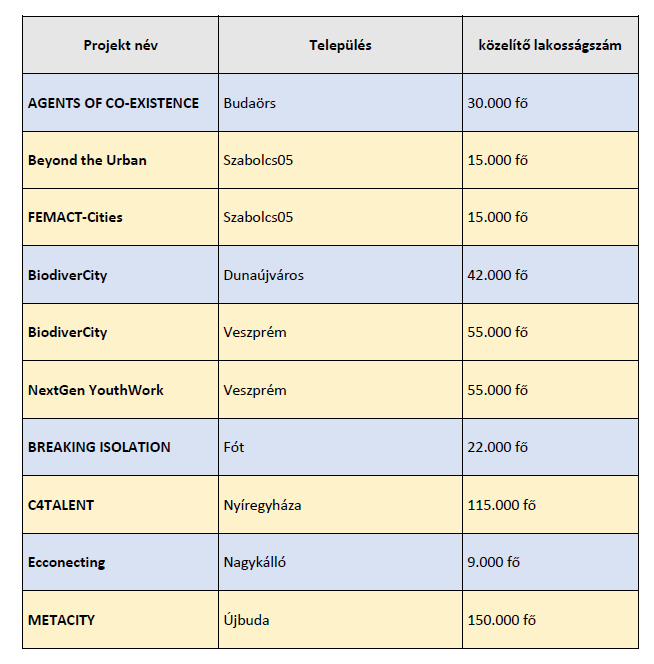 1. táblázat az elemzésben részt velő projektek és települések listája