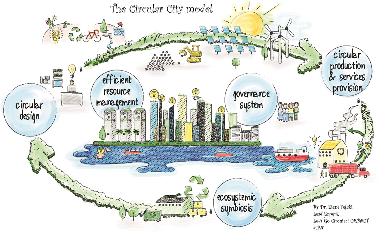LET'S GO CIRCULAR! circular city model by lead expert Eleni Feleki