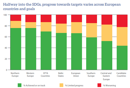 SDGs progress in the EU