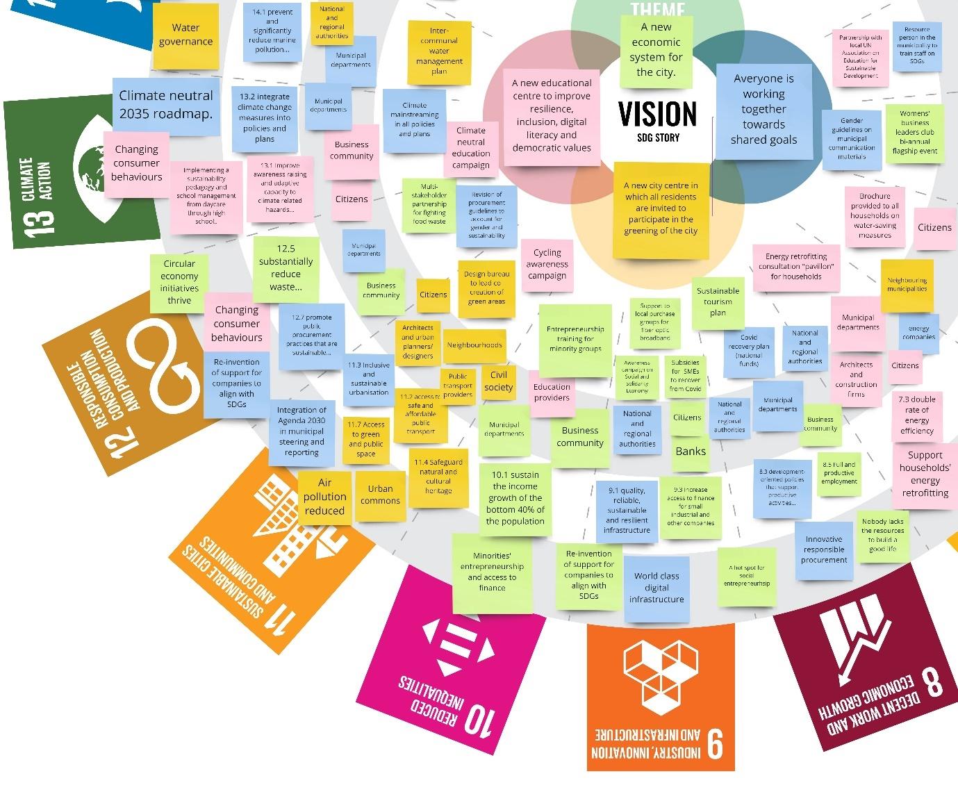 SDGs vision wheel (zoom)