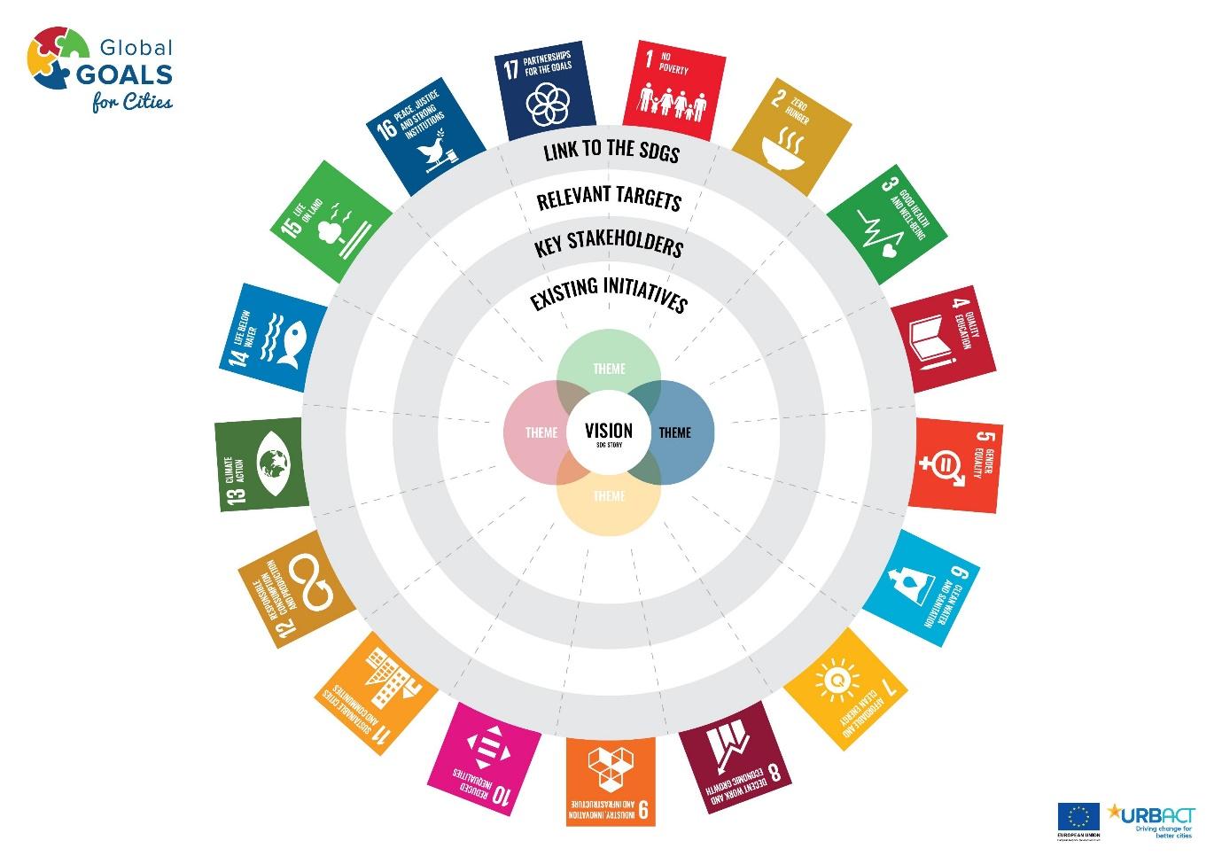 SDGs vision wheel