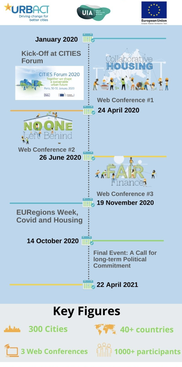 Right2Housing URBACT - UIA timeline of activities