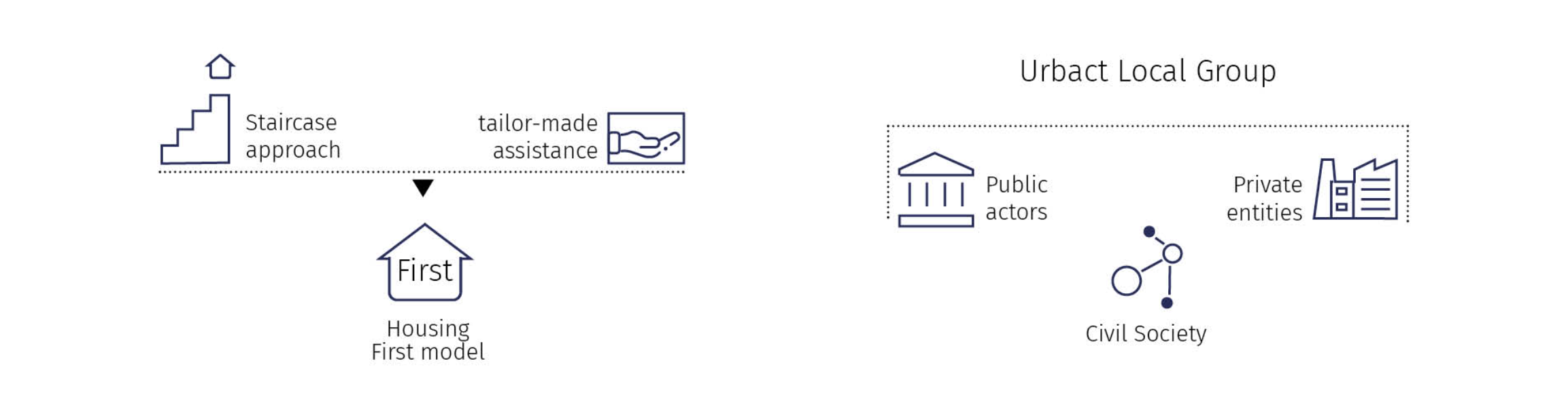 Housing First - moving away from the staircase model