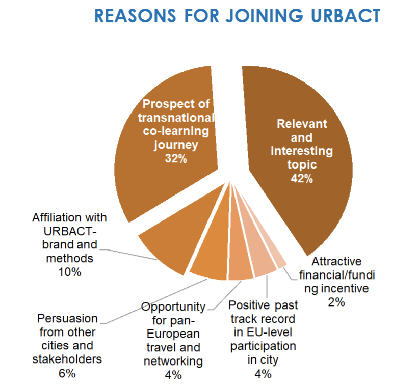 Reasons for joining URBACT - Source: APN 2022 Closure Survey