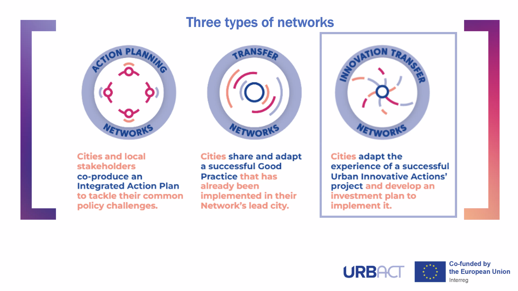 The three types of URBACT Networks