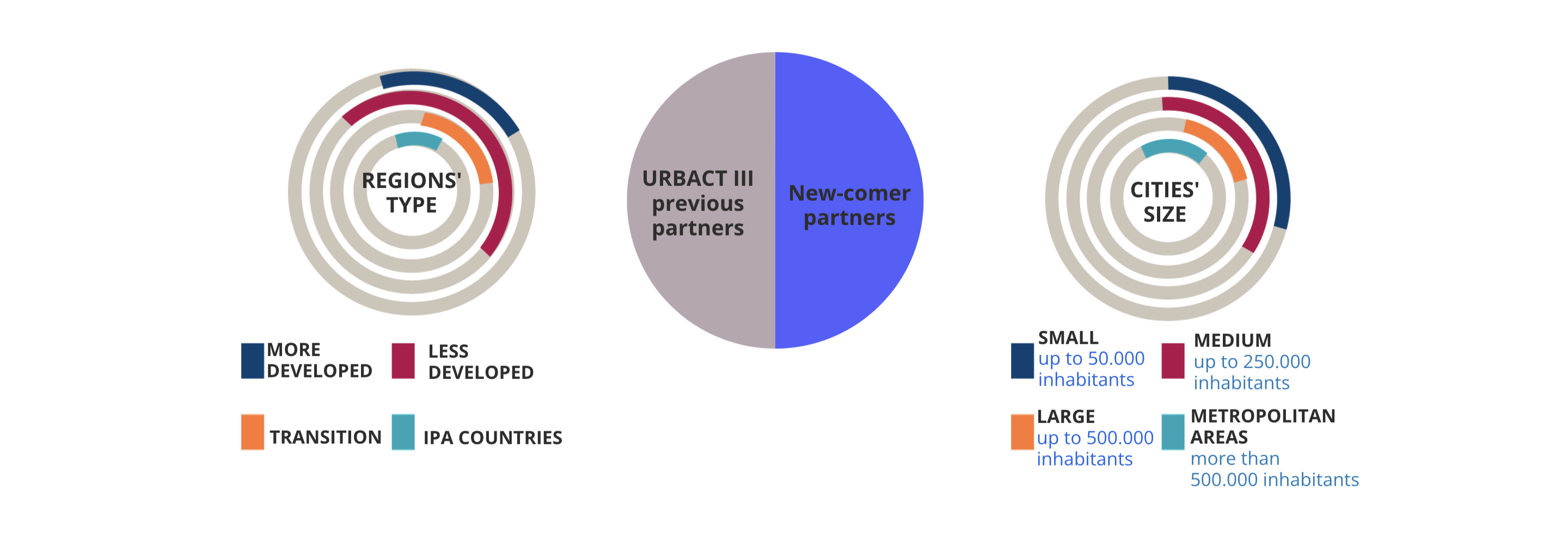 Networks approved by the URBACT IV Monitoring Committee. Source: URBACT 