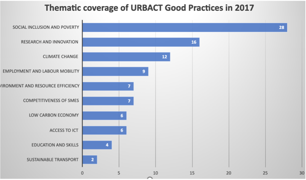 Thematic coverage of URBACT Good Practices in 2017