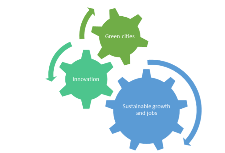 Figure 1: Three gears, one engine leading to green urban economies. Source: Author