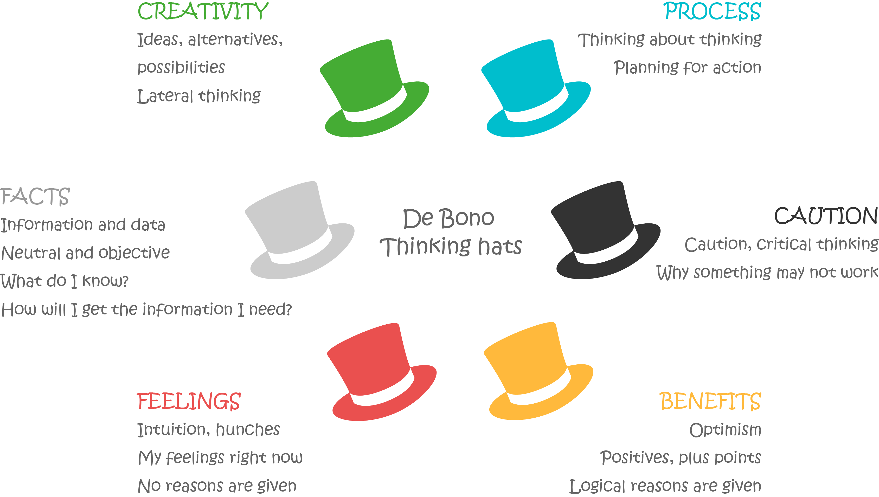 De Bono Thinking Hats | urbact.eu