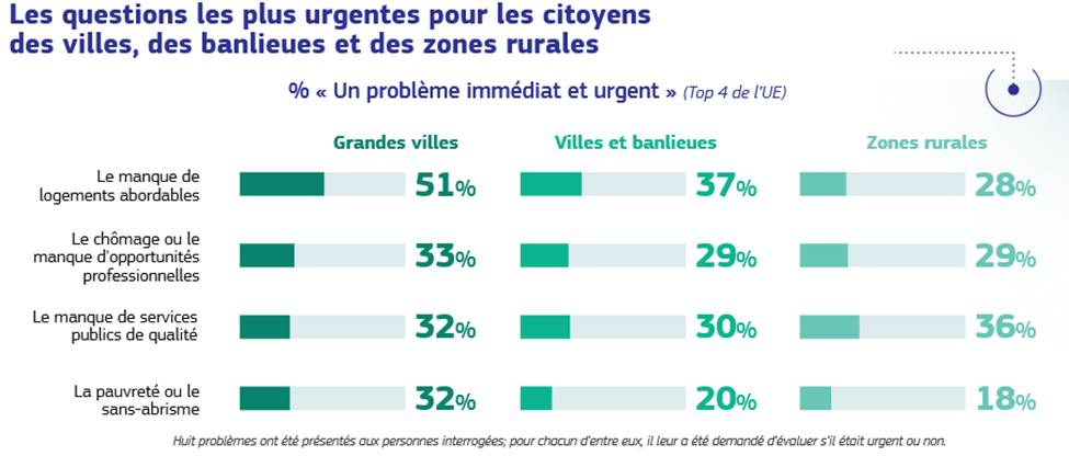 Tableau des questions les plus urgentes pour les citoyens des villes, banlieues et des zones rurales par pourcentage de personnes considérant le problème comme immédiat et urgent. Manque de logement abordable : Grandes villes 51%, Villes et banlieues 37%, Zones rurales 28%. Le chômage ou le manque d'opportunité professionnelles : Grandes villes 33%, Villes et banlieues 29%, Zones rurles 36%. Le manque de service publics de qualité : Grandes villes 32%, Villes et banlieues 30%, Zones rurales 36%. La pauvreté ou le sans-abrisme : Grandes villes 32%, Villes et banlieues 20%, Zones rurales 18%.