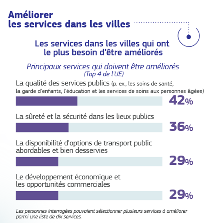Graphiques sur les services dans les villes qui ont le plus besoin d'être améliorés. Top 4 des réponses de l'UE. La qualité des services publics : 42%. La sûreté et la sécurité dans les lieux publics : 36%. La disponibilité d'options de transport public abordable et bien desservies : 29%. Le développement économique et les opportunités commerciales.