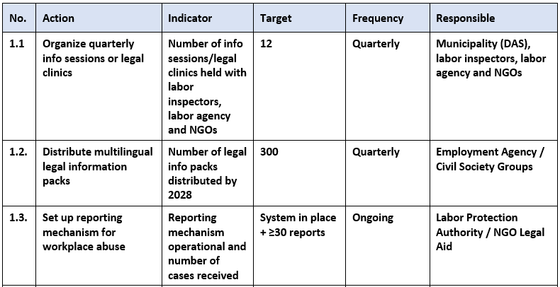 illustrative actions from Timisoara's draft IAP