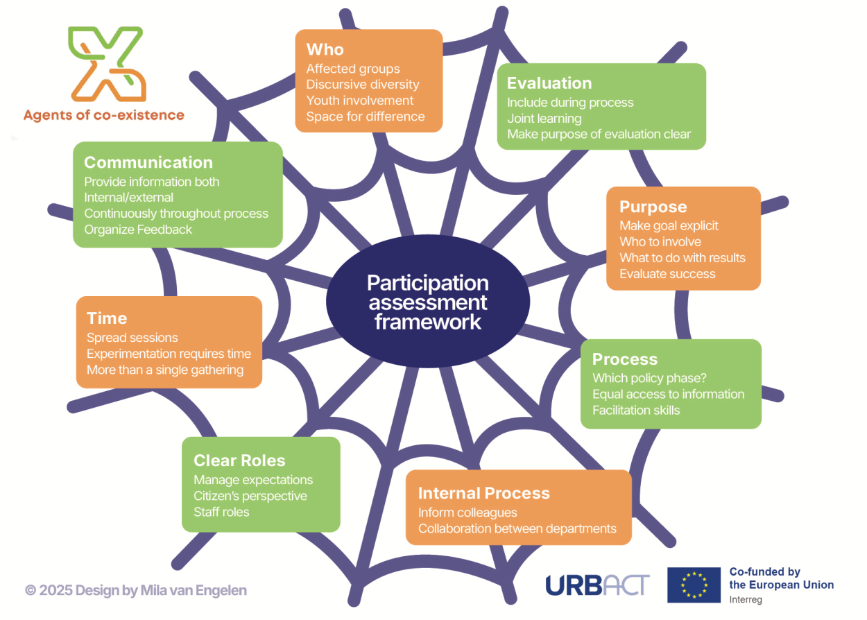 Chart for participation assessment framework.
