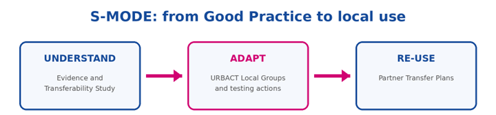 Título: S-MODE transfer pathway - Descrição: Three phases: UNDERSTAND through evidence and the Transferability Study; ADAPT through URBACT Local Groups and testing actions; RE-USE through partner Transfer Plans. Coimbra prepares an Improvement Plan.