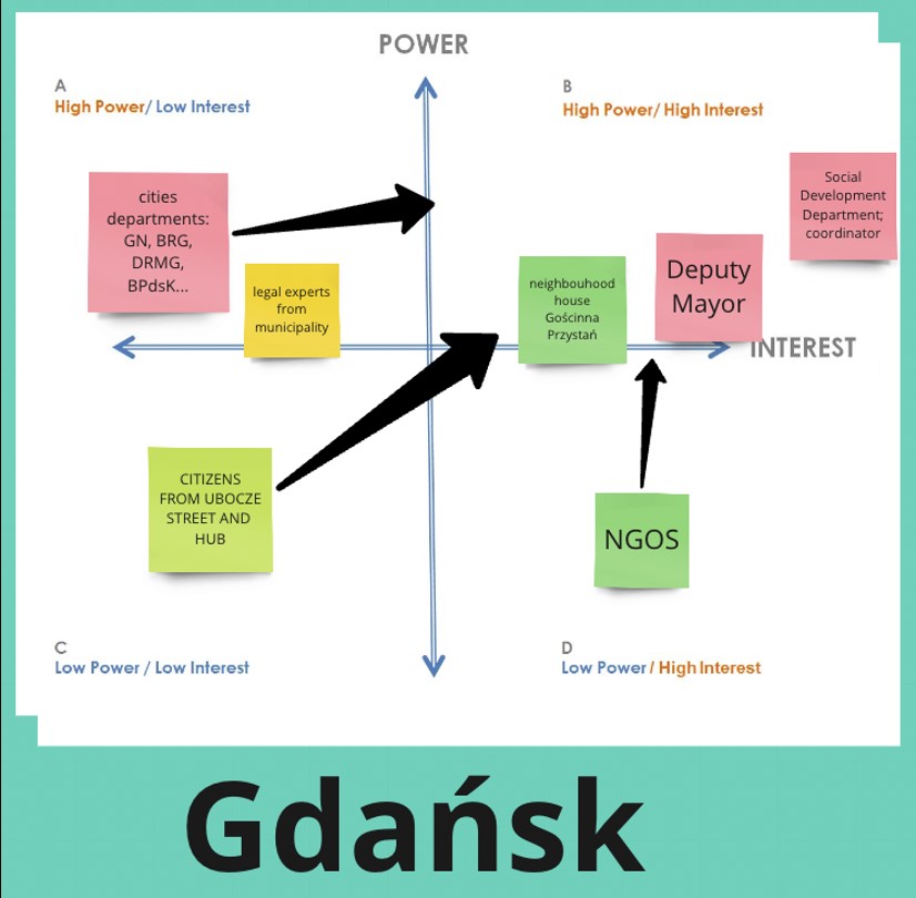 CO4Cities Gdansk interest power matrix