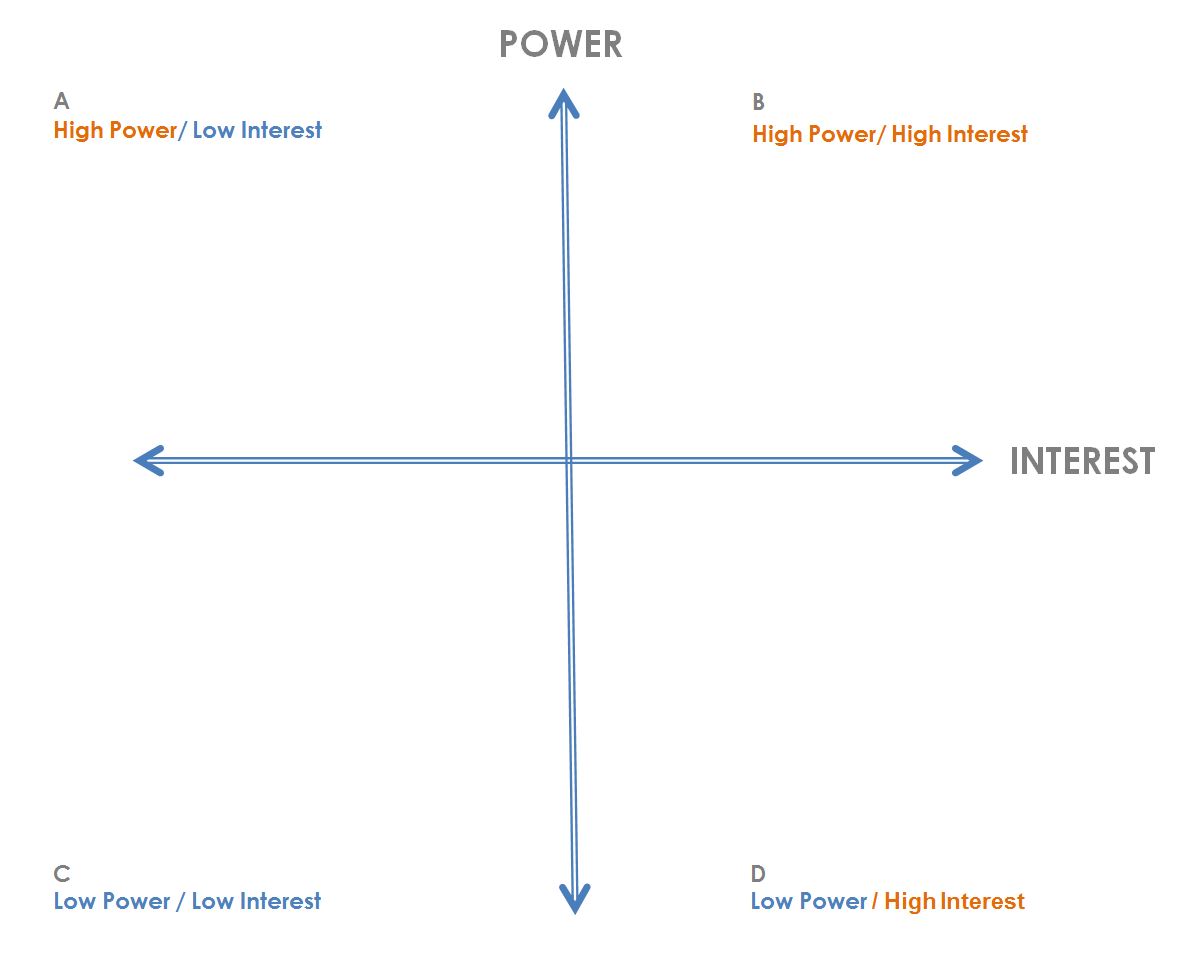 Stakeholders Power Interest Matrix Urbact eu