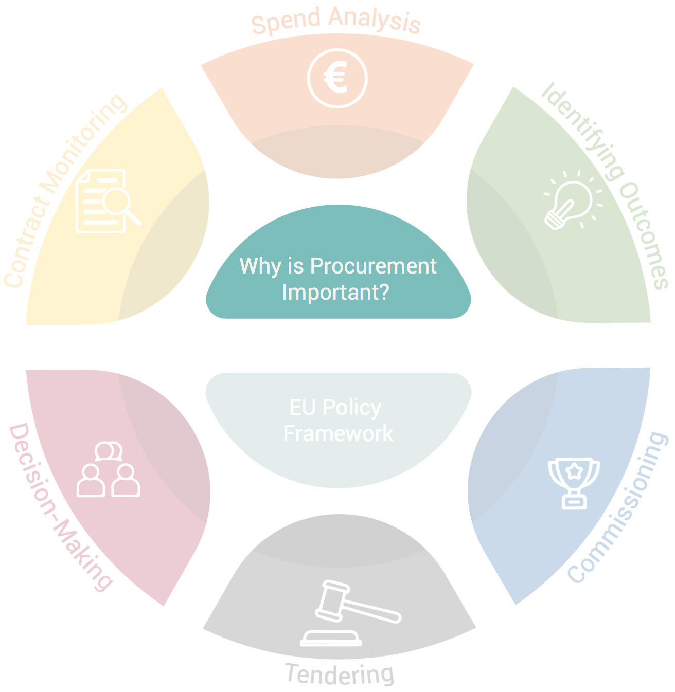 Cycle of Procurement 1/7