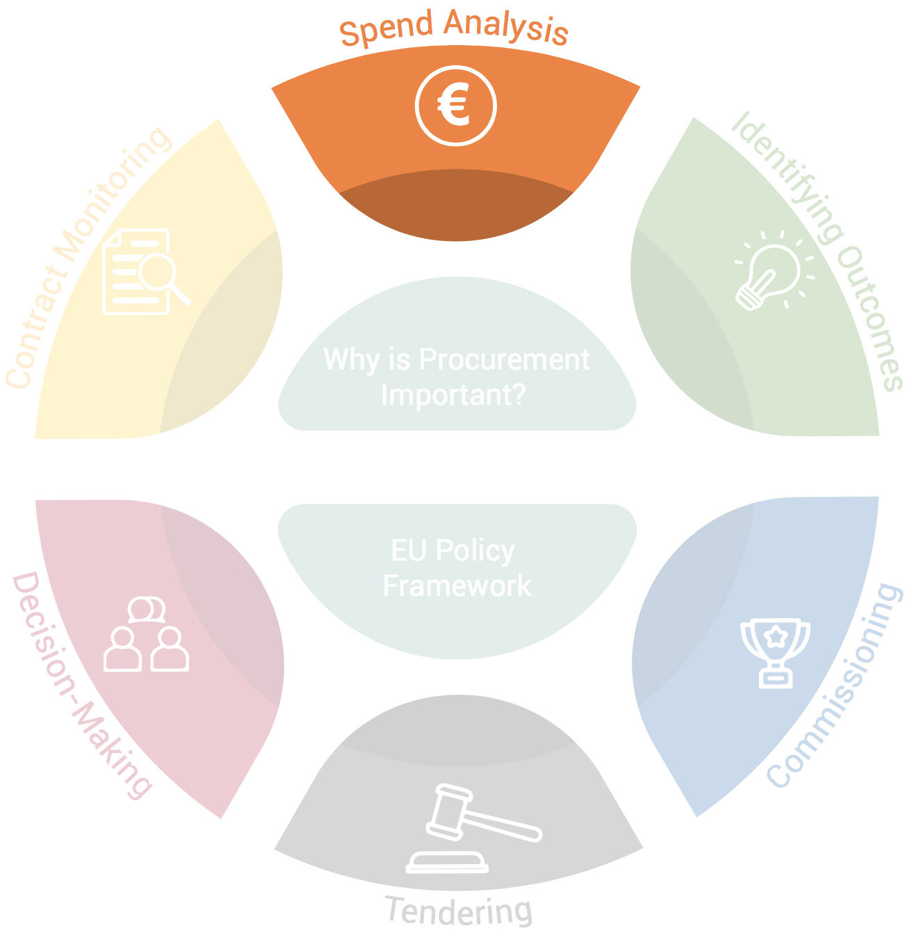 Procurement Cycle 3/7