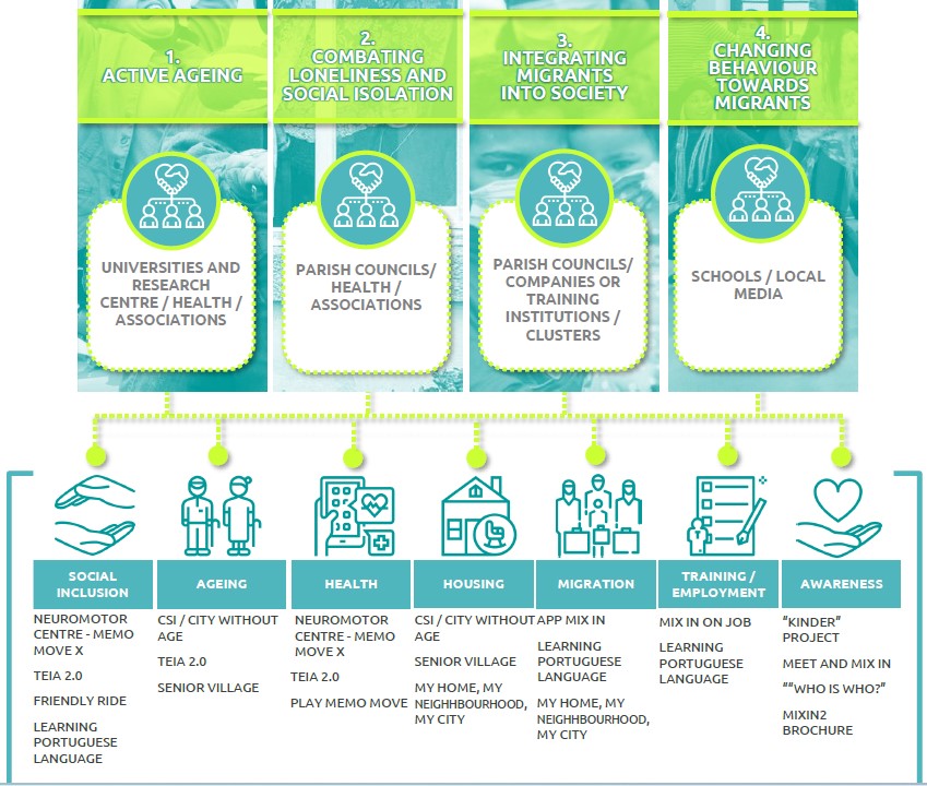 SIBdev Fundao Integrated Action Plan - integration