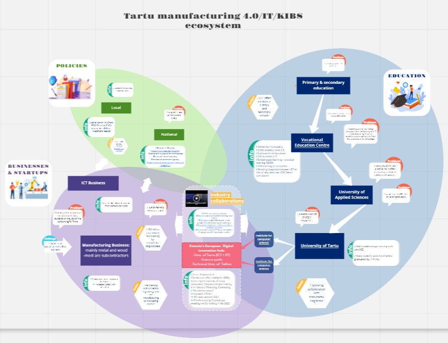 Tartu (EE) manufacturing 4.0 ecosystem