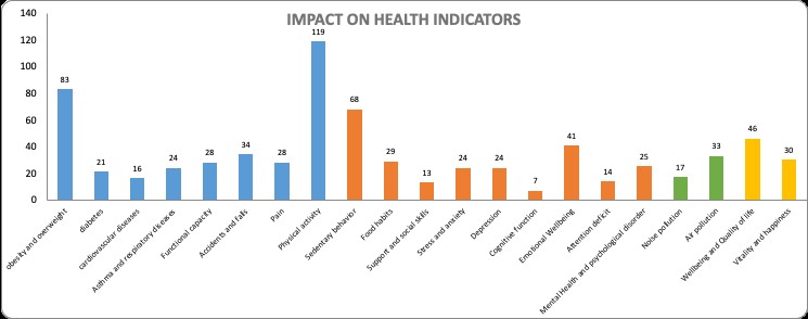 https://urbact.eu/sites/default/files/media/healthy_cities_impact_on_health.jpg