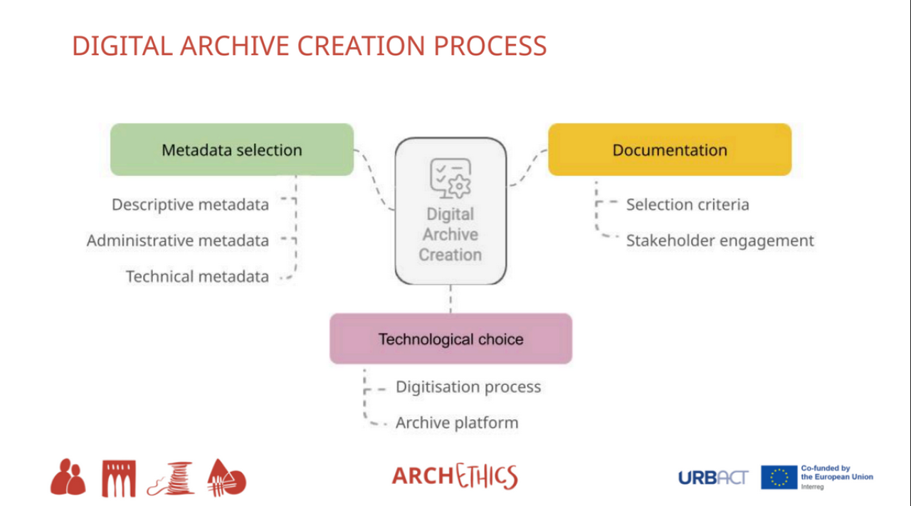 Archethics_digital archive