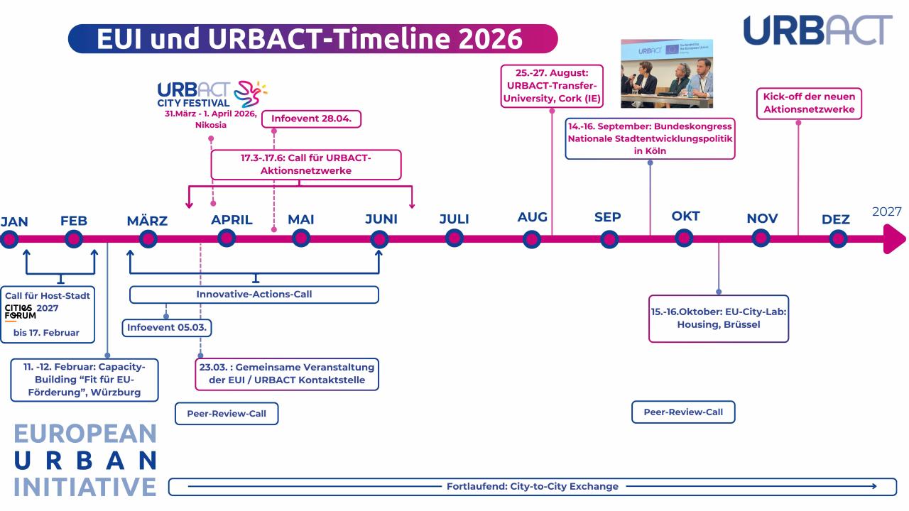 EUI URBACT Timeline 26