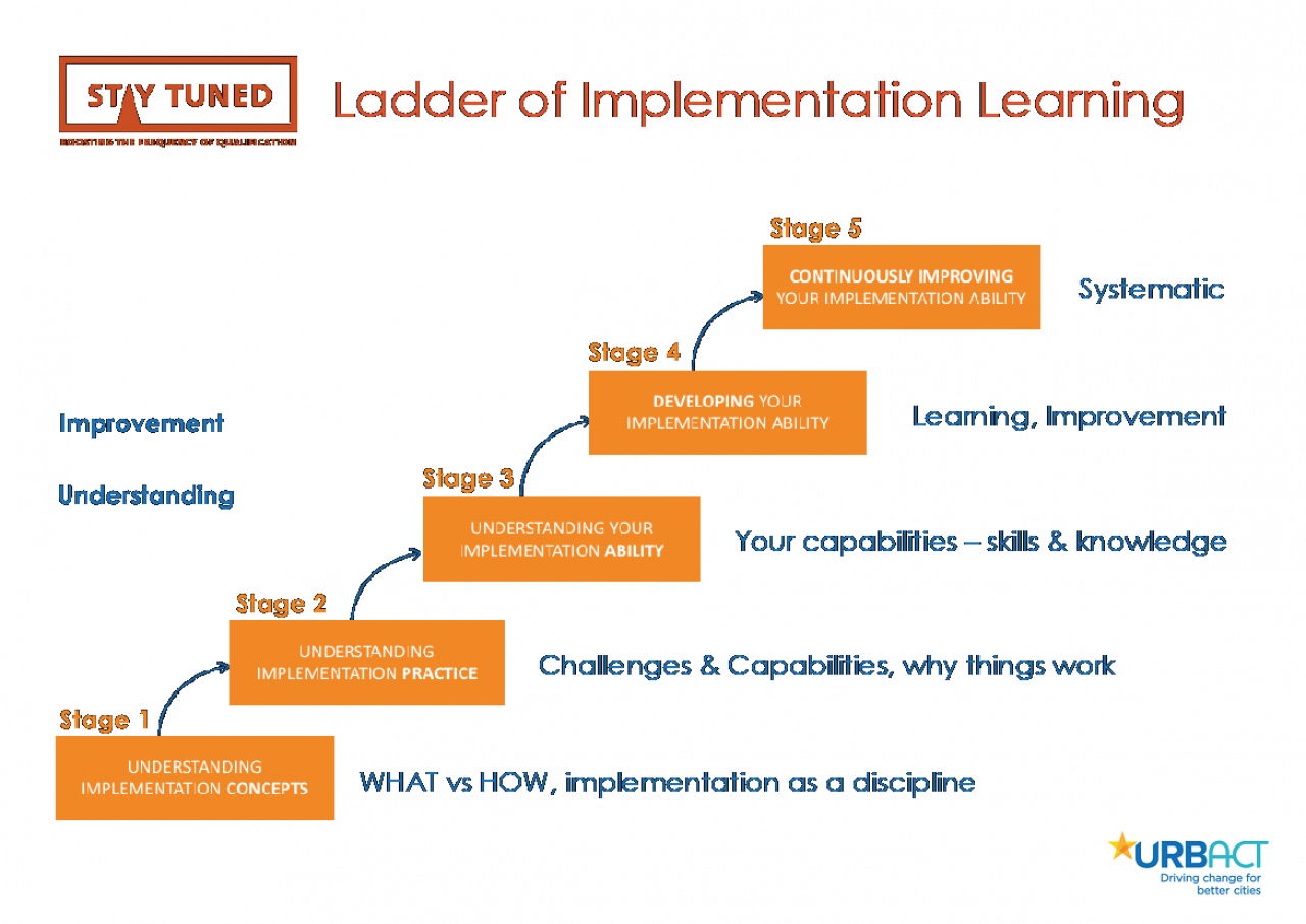 STEP BY STEP WE GO Structured learning about implementation urbact.eu