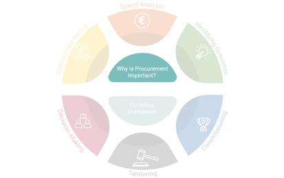 Procurement