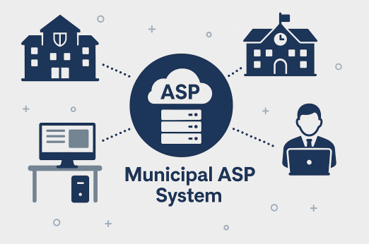 Diagram illustrating the Municipal ASP System: a central cloud-based ASP platform connects to local government buildings, a computer workstation, and a municipal staff member, representing digital integration and service centralisation.