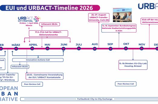 EUI URBACT Timeline 26