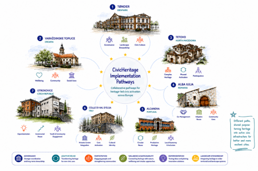 CivicHeritage Implementation Pathways