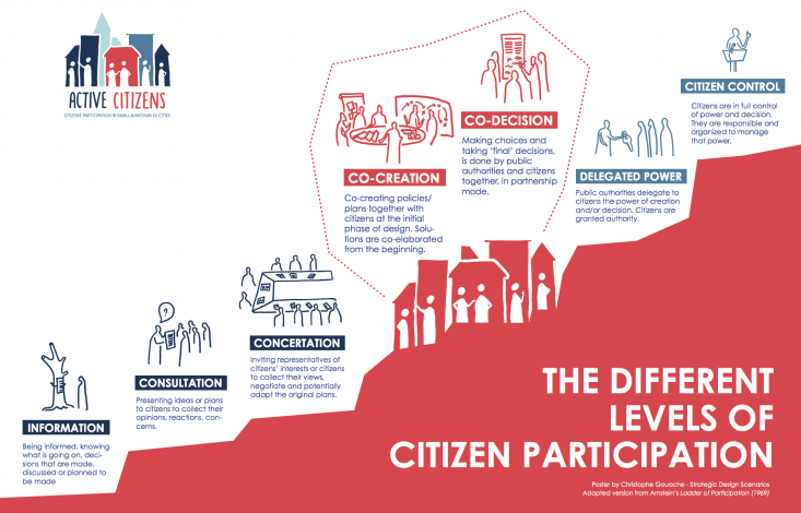 ActiveCitizens - The different levels of citizen participation
